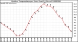 Milwaukee Weather Outdoor Temperature per Hour (Last 24 Hours)