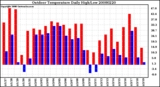 Milwaukee Weather Outdoor Temperature Daily High/Low