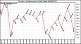 Milwaukee Weather Outdoor Temperature Daily High