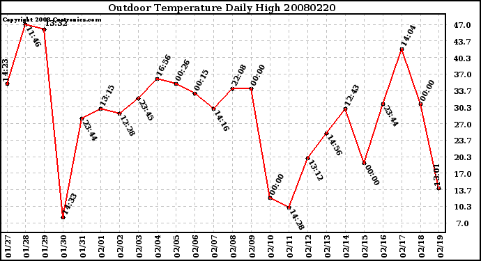 Milwaukee Weather Outdoor Temperature Daily High