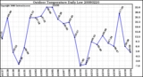 Milwaukee Weather Outdoor Temperature Daily Low