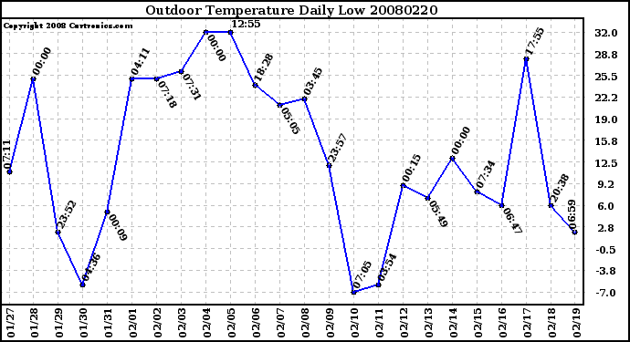 Milwaukee Weather Outdoor Temperature Daily Low