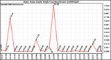 Milwaukee Weather Rain Rate Daily High (Inches/Hour)