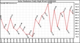 Milwaukee Weather Solar Radiation Daily High W/m2