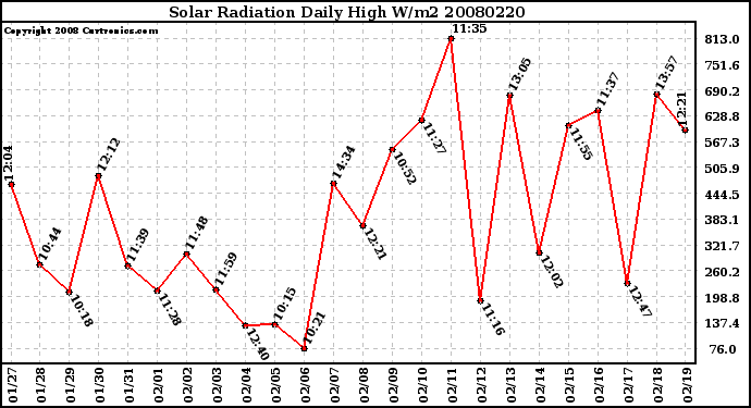 Milwaukee Weather Solar Radiation Daily High W/m2