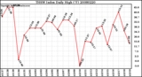 Milwaukee Weather THSW Index Daily High (F)