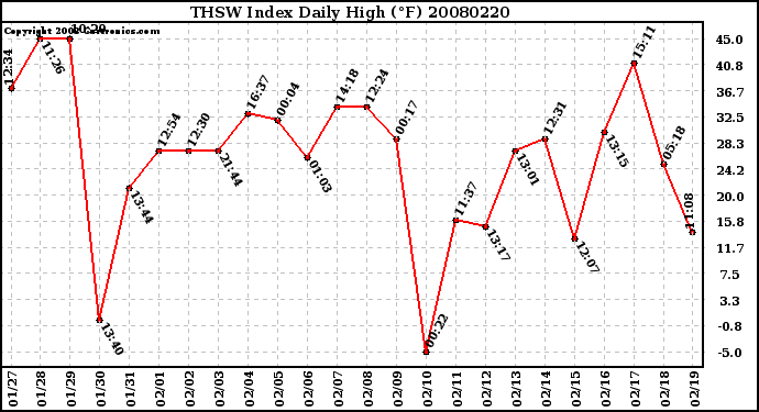 Milwaukee Weather THSW Index Daily High (F)