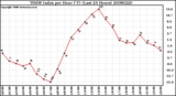 Milwaukee Weather THSW Index per Hour (F) (Last 24 Hours)
