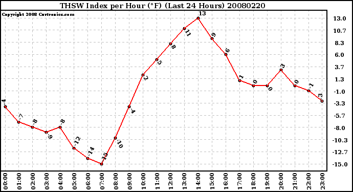 Milwaukee Weather THSW Index per Hour (F) (Last 24 Hours)