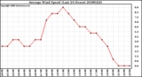 Milwaukee Weather Average Wind Speed (Last 24 Hours)