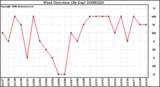 Milwaukee Weather Wind Direction (By Day)