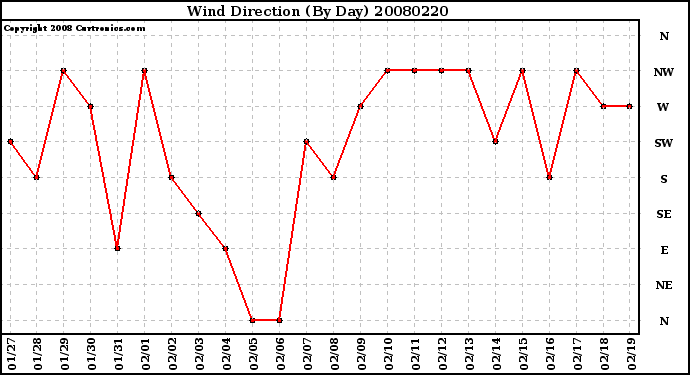 Milwaukee Weather Wind Direction (By Day)