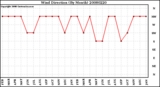 Milwaukee Weather Wind Direction (By Month)