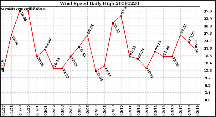 Milwaukee Weather Wind Speed Daily High