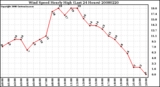 Milwaukee Weather Wind Speed Hourly High (Last 24 Hours)