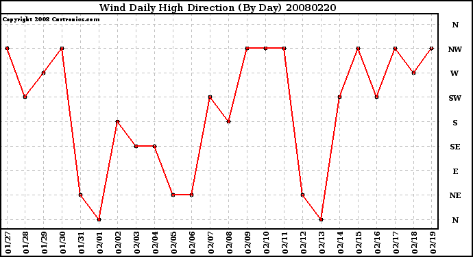 Milwaukee Weather Wind Daily High Direction (By Day)