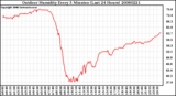 Milwaukee Weather Outdoor Humidity Every 5 Minutes (Last 24 Hours)