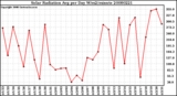 Milwaukee Weather Solar Radiation Avg per Day W/m2/minute