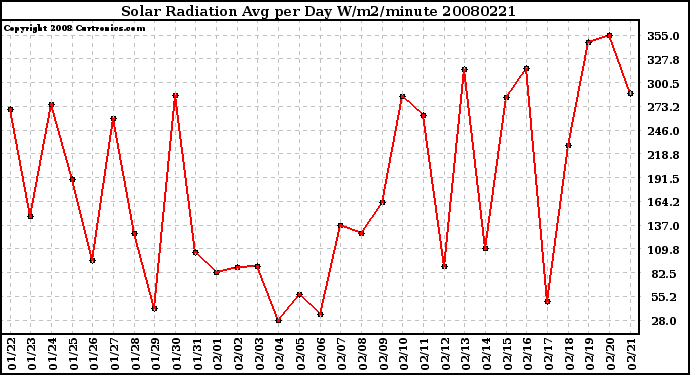 Milwaukee Weather Solar Radiation Avg per Day W/m2/minute