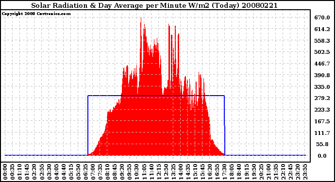 Milwaukee Weather Solar Radiation & Day Average per Minute W/m2 (Today)