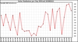 Milwaukee Weather Solar Radiation per Day KW/m2