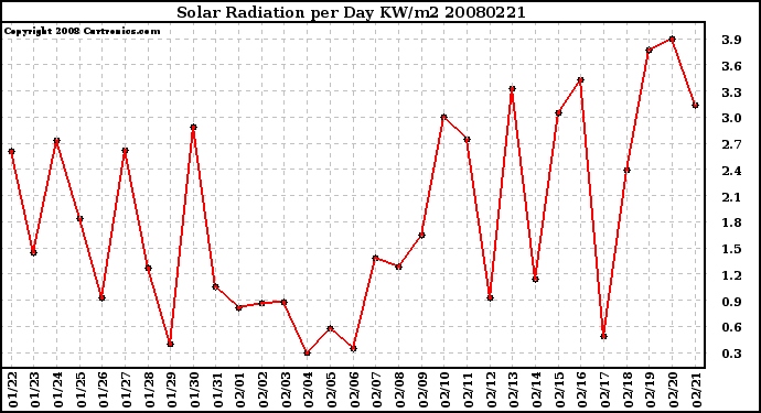 Milwaukee Weather Solar Radiation per Day KW/m2