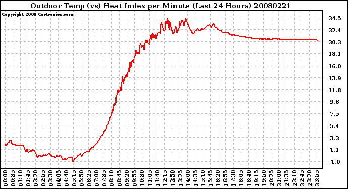 Milwaukee Weather Outdoor Temp (vs) Heat Index per Minute (Last 24 Hours)