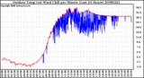 Milwaukee Weather Outdoor Temp (vs) Wind Chill per Minute (Last 24 Hours)