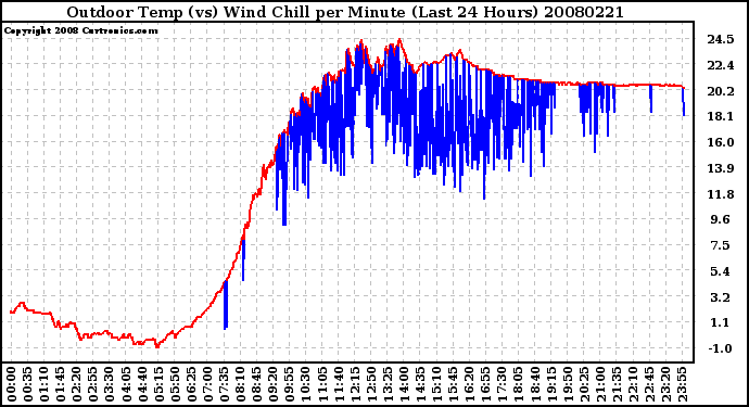 Milwaukee Weather Outdoor Temp (vs) Wind Chill per Minute (Last 24 Hours)