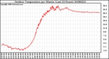 Milwaukee Weather Outdoor Temperature per Minute (Last 24 Hours)