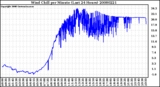 Milwaukee Weather Wind Chill per Minute (Last 24 Hours)