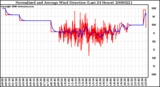 Milwaukee Weather Normalized and Average Wind Direction (Last 24 Hours)