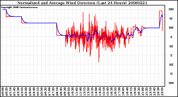 Milwaukee Weather Normalized and Average Wind Direction (Last 24 Hours)