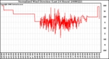 Milwaukee Weather Normalized Wind Direction (Last 24 Hours)