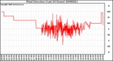 Milwaukee Weather Wind Direction (Last 24 Hours)