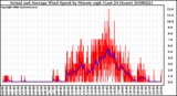 Milwaukee Weather Actual and Average Wind Speed by Minute mph (Last 24 Hours)