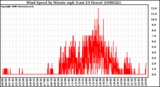 Milwaukee Weather Wind Speed by Minute mph (Last 24 Hours)