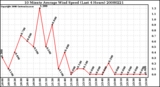 Milwaukee Weather 10 Minute Average Wind Speed (Last 4 Hours)