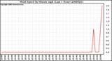 Milwaukee Weather Wind Speed by Minute mph (Last 1 Hour)