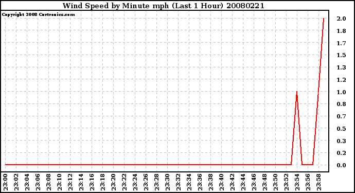 Milwaukee Weather Wind Speed by Minute mph (Last 1 Hour)