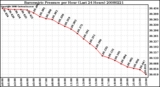 Milwaukee Weather Barometric Pressure per Hour (Last 24 Hours)