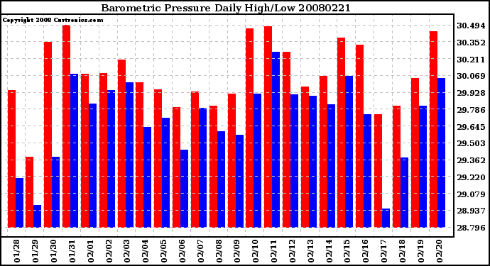 Milwaukee Weather Barometric Pressure Daily High/Low