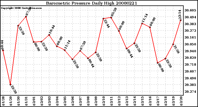 Milwaukee Weather Barometric Pressure Daily High