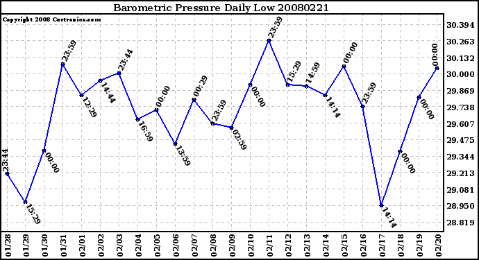 Milwaukee Weather Barometric Pressure Daily Low