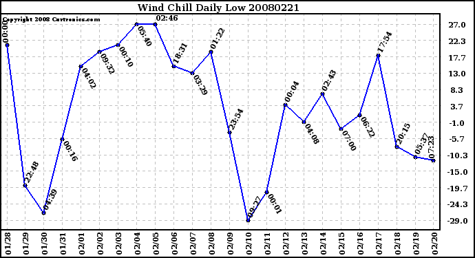 Milwaukee Weather Wind Chill Daily Low