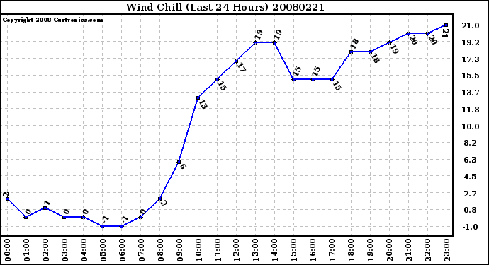 Milwaukee Weather Wind Chill (Last 24 Hours)