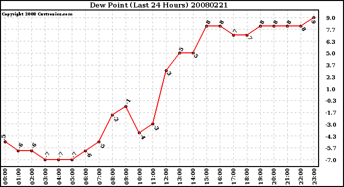 Milwaukee Weather Dew Point (Last 24 Hours)