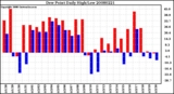 Milwaukee Weather Dew Point Daily High/Low