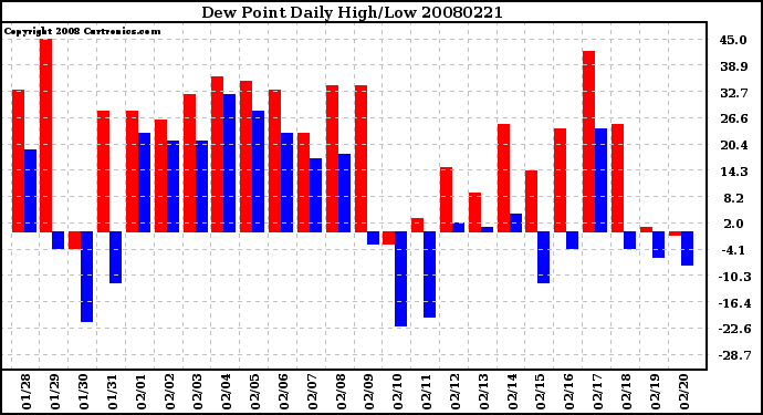 Milwaukee Weather Dew Point Daily High/Low