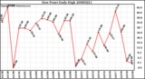 Milwaukee Weather Dew Point Daily High